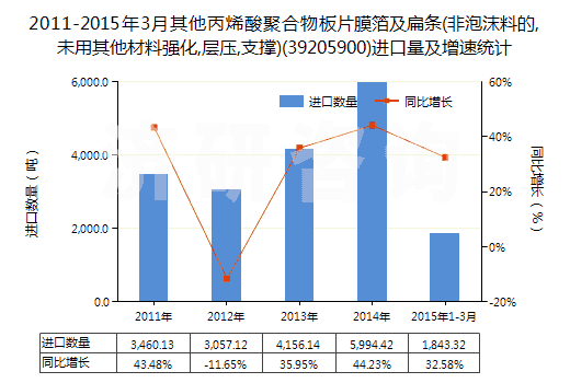 2011-2015年3月其他丙烯酸聚合物板片膜箔及扁條(非泡沫料的,未用其他材料強(qiáng)化,層壓,支撐)(39205900)進(jìn)口量及增速統(tǒng)計(jì)